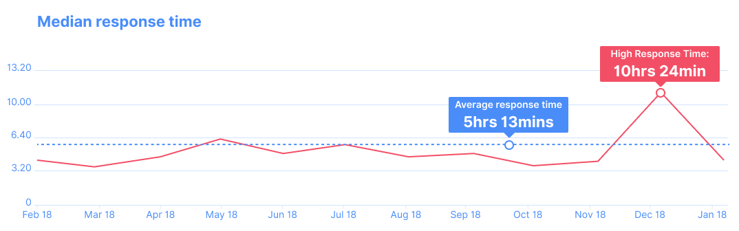 First response time gorgias